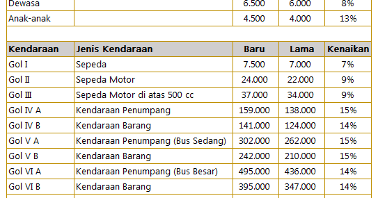 Tarif Penyeberangan Ketapang Gilimanuk Terbaru Biaya Dan Tarif