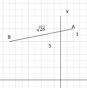 מרחק בין שתי נקודות A(1,4) , B(-4,3) במערכת צירים