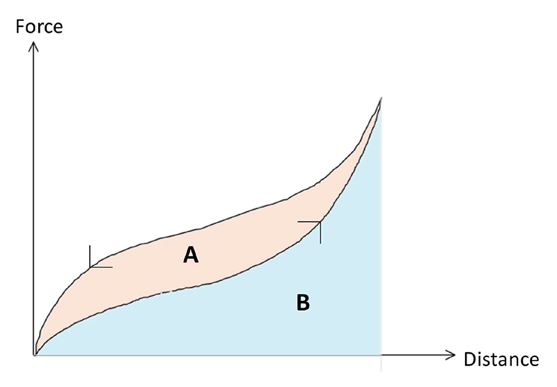 Texture Analysis Professionals Blog The Measurement of Hysteresis