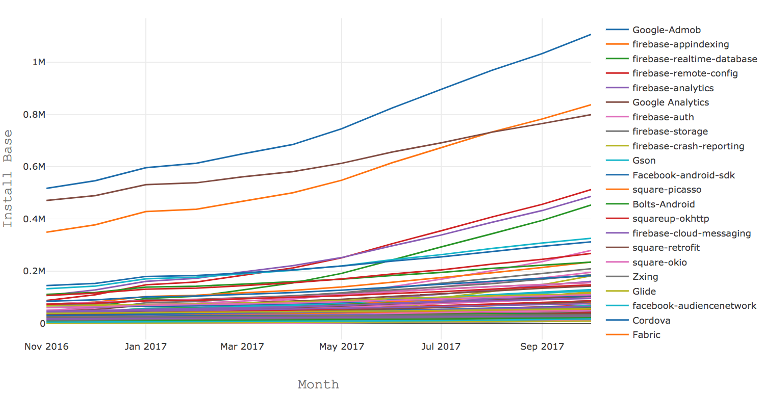 MightySignal's 2017 report on the fastest growing SDKs