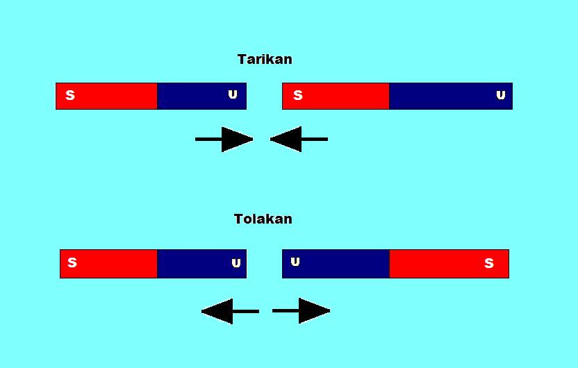 LISTRIK ALIRAN ATAS: MEDAN MAGNET (bag.1)