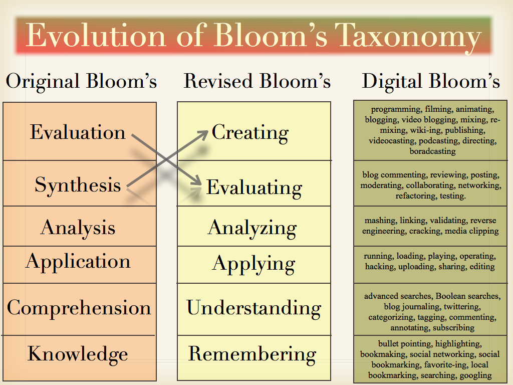 Bloom original Taxonomy and Anderson Revised Taxonomy A Journey