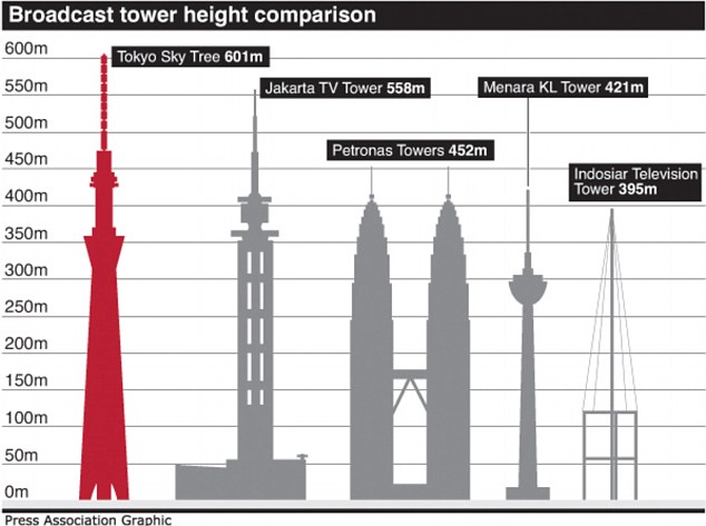 Мир 3 высота. Телебашня небесное дерево в Токио. Останкинская телебашня самая высокая в мире. Останкинская телебашня высота в мире. Токио Скай три высота Бурдж Халифа.