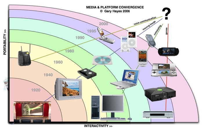 Miss Elger - AS Media: Technological Convergence