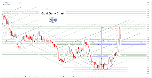 Jesse's Café Américain: Gold Daily and Silver Weekly Charts - Gold ...