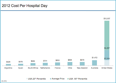 A Comparison of Health Care Costs