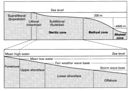 Gelombang laut dapat mengikis daratan di wilayah pesisir kondisi tersebut dikenal sebagai peristiwa