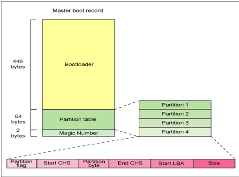 ITTABLES [A table where all the IT Professionals meet]: Booting Process