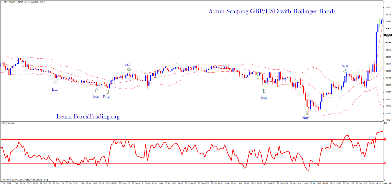 5 min Scalping GBP/USD with Bollinger Bands 