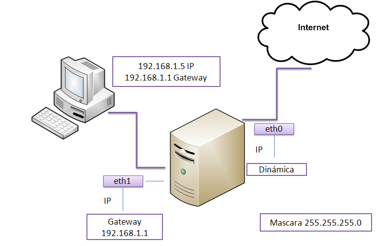 Netwares: Utilizando una maquina Centos como router