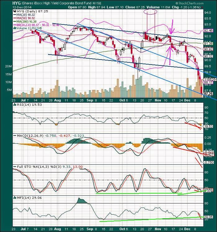 The Keystone Speculator™ JNK and HYG HighYield Junk Bond ETF's Weekly