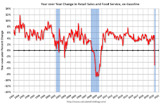 Year-over-year change in Retail Sales