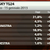 SKY TG 24 ha appena diffuso l'ultimo sondaggio elettorale ecco i dati