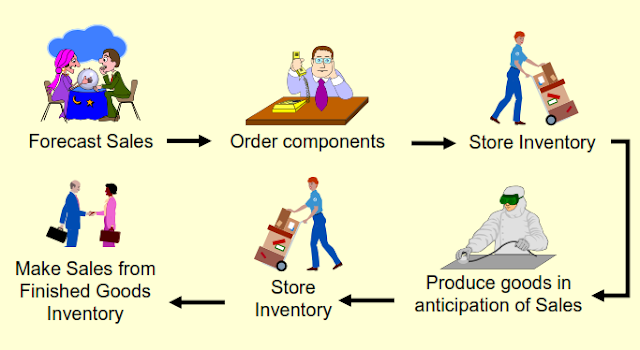 Traditional “Push” Manufacturing Company