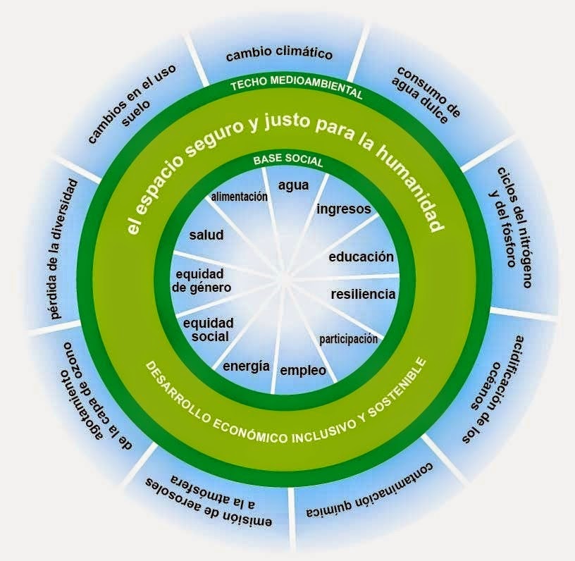 Un espacio seguro y justo para la humanidad