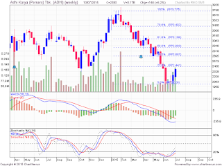 Saham ADHI Rebound