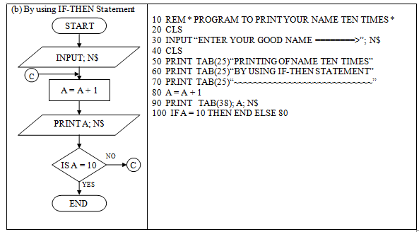 IX Class Computer Practicals GW BASIC With Viva | Computer Notes 2016