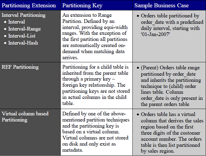 CLOUDARCHITECT PARTITIONING in 11g