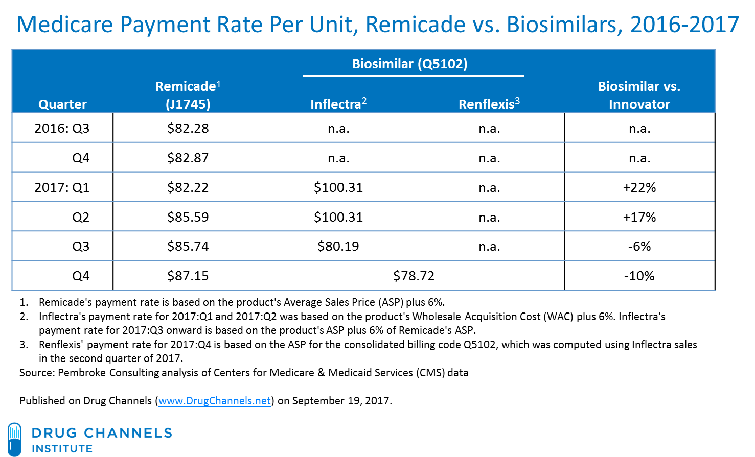 Drug Channels Remicade A Case Study In How U S Pricing And 