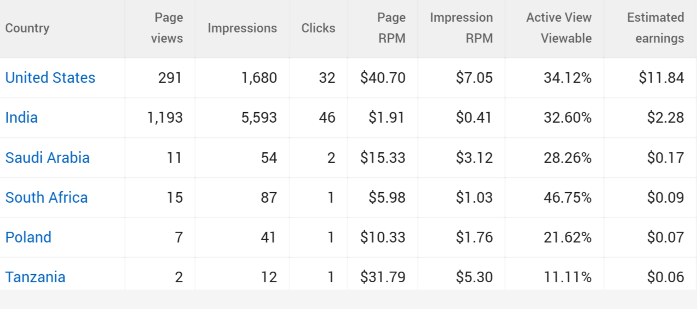YouTube v/s Blogging Which is Best For Earn Online