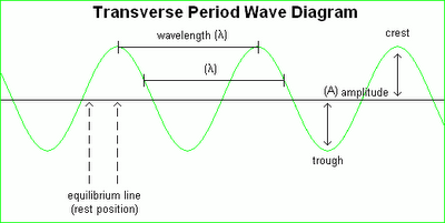 Physics for O-Level: Understanding Waves