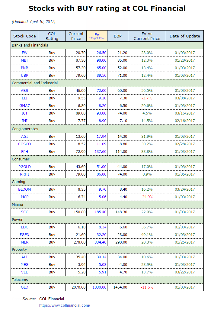 PSE Trends Stocks with BUY rating at COL Financial
