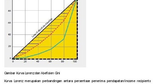 Hakikat Dan Permasalahan Distribusi Pendapatan Income Distribution