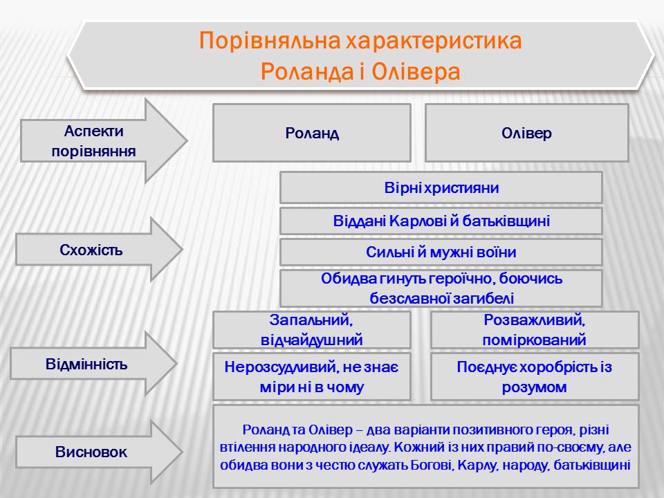 Сравнительная характеристика ганелона и роланда. Презентация роланда диенса. Ганелон в песне о роланде. Ганелон характеристика героя. Сравнительная характеристика ганелона и роланда.
