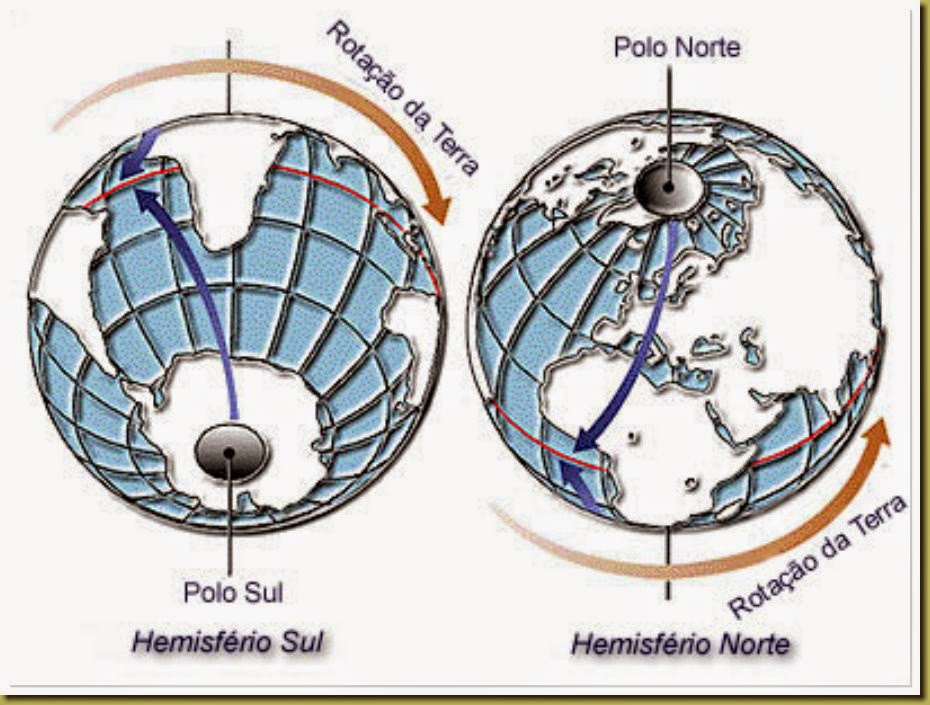 A rotação da Terra vista pelo hemisfério norte e pelo hemisfério sul