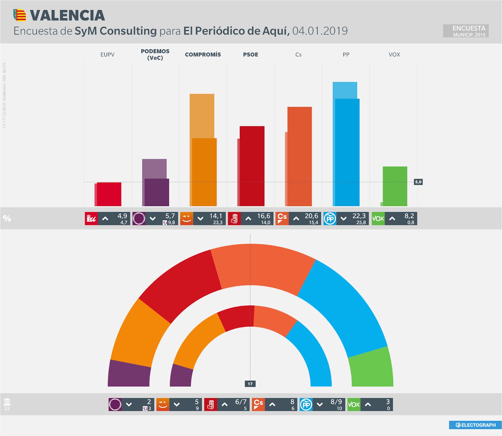 Gráfico de la encuesta para elecciones municipales en Valencia realizada por SyM Consulting, 4 de enero de 2019