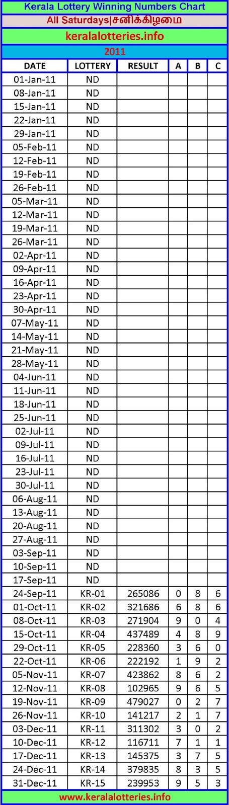 saturday charts kerala lottery winning numbers lottery chart 2013