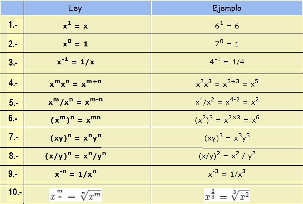 Leyes de los Exponentes - Fundamentos Matemáticos