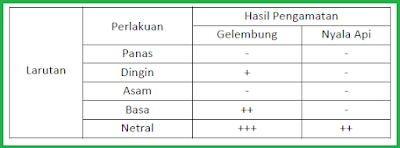 Berdasarkan table hasil pengamatan percobaan tentang metabolism di atas, dapat disimpulkan bahwa enzim katalase bekerja pada lingkungan Berdasarkan table hasil pengamatan percobaan tentang metabolism di atas, dapat disimpulkan bahwa enzim katalase bekerja pada lingkungan