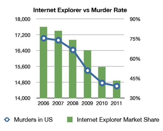 Internet Explorer vs murder rate