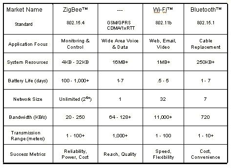 Comparing Zigbee, With Other Available Wireless Technologies 