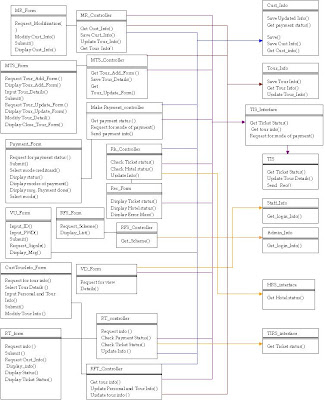 UML Diagrams for Tour Management | Programs and Notes for MCA
