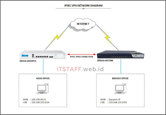 Network Diagram IPsec VPN Site-to-Site Antara Sophos dan Cyberoam - ITSTAFF.web.id Network Diagram IPsec VPN Site-to-Site Antara Sophos dan Cyberoam - ITSTAFF.web.id