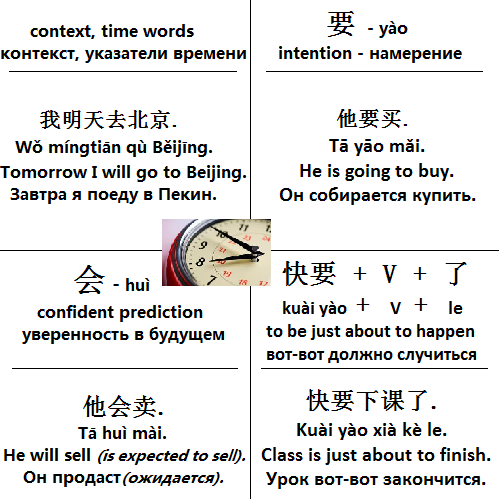 часы в китайском языке. времена в китайском языке грамматика таблица. сколько времени в китайском языке. будущее время в китайском языке. сколько времени в китайском языке.