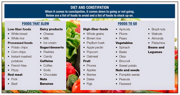 List Of Foods To Eat When Constipated List Of Foods To Eat When Constipated