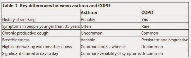 Adult Emergency Medicine: Asthma - Pathophysiology and Clinical Signs