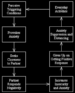 The vicious cycle of the Avoidant Attachment Style in a relationship The relationship pattern characteristic of a person with an Insecure Avoidant or Dismissive Attachment Style