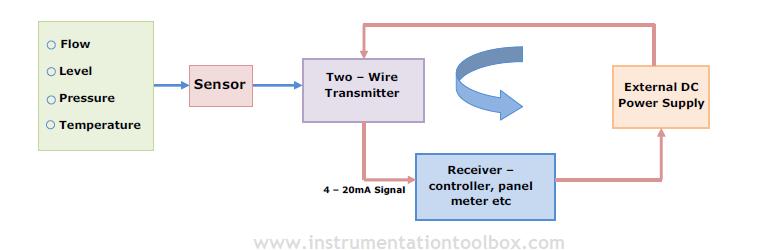 1pcs 4 ~ 20ma plc señal generador current transducer test two wire output 