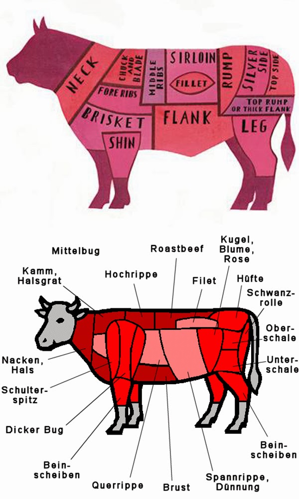 jedentageinbisschenschlauer: Rindfleischkunde