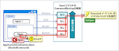 Neutoria: MVVMでApplicationCommandsのコマンドを使うには?