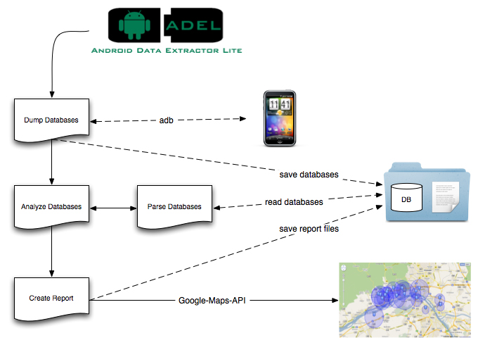 Android Data Extractor Lite - An Open Source Forensic Tool For Android