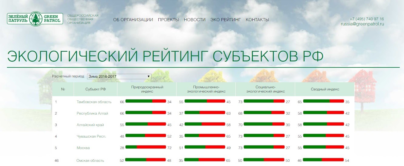 Национальный экологический рейтинг. Экологический рейтинг. Экологический рейтинг зеленый патруль. Экологический рейтинг субъектов РФ.