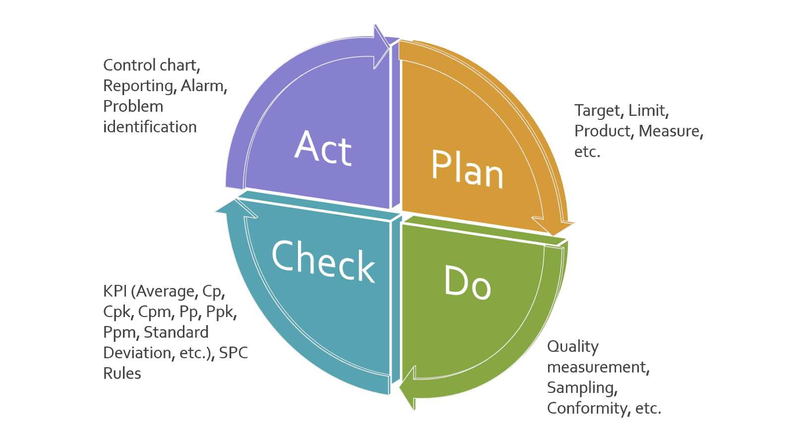 7 Statistical Quality Control