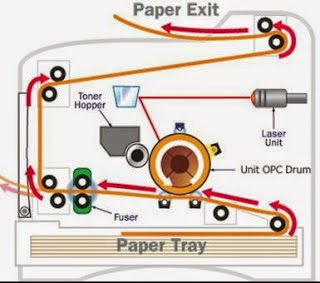 Cara Kerja Printer Laserjet