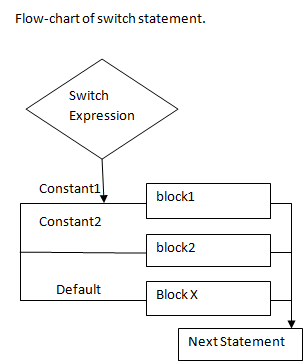 switch statement in cplus plus