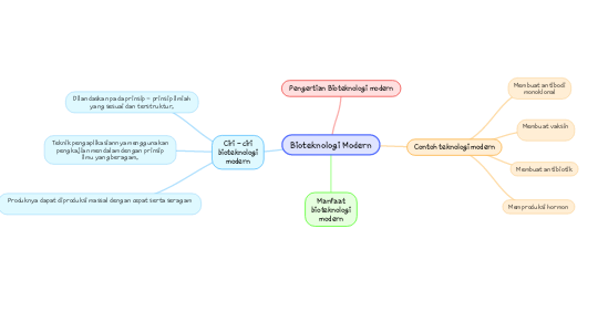 Kimintekhijau Com Bioteknologi Modern